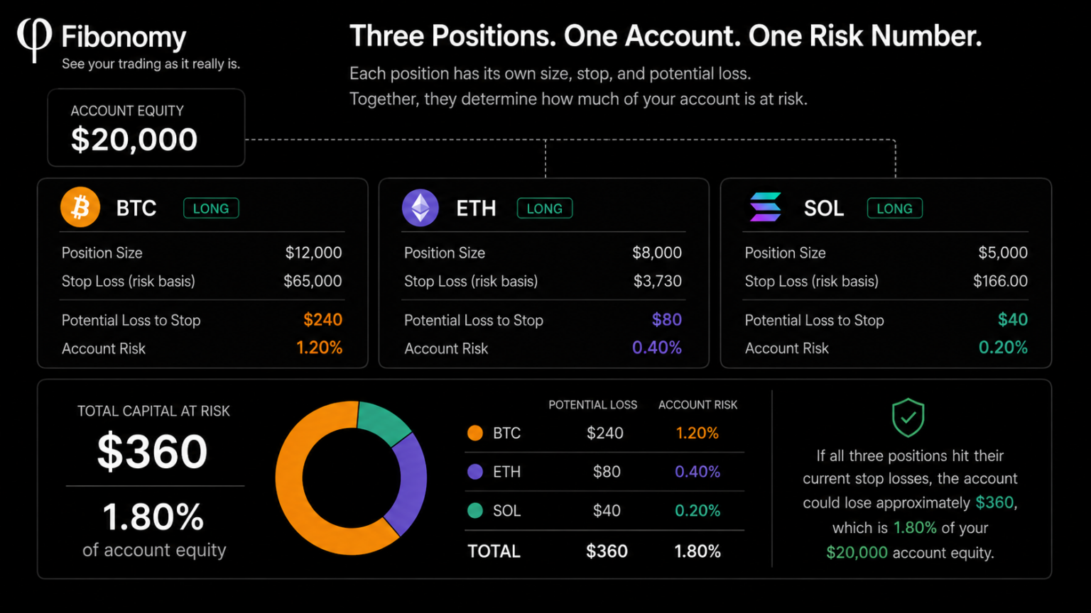 Risk across open futures positions combining BTC, ETH, and SOL potential losses into one account-level risk number.