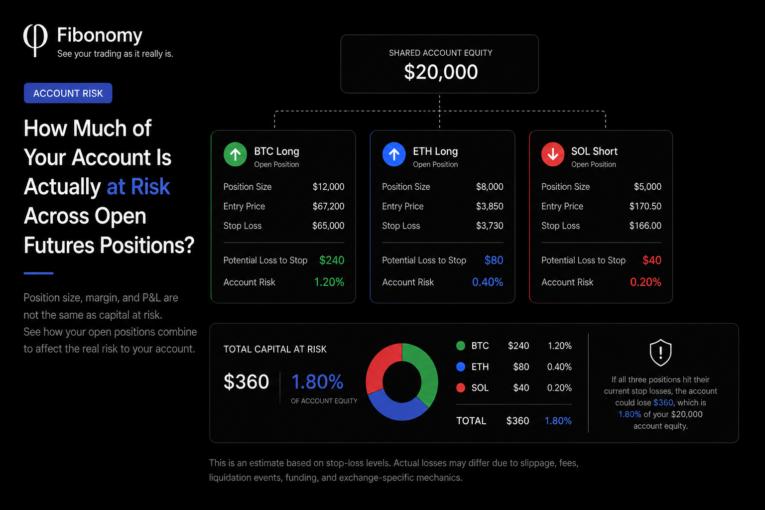 Three open futures positions combining into $360 of total capital at risk, equal to 1.80% of a $20,000 account.
