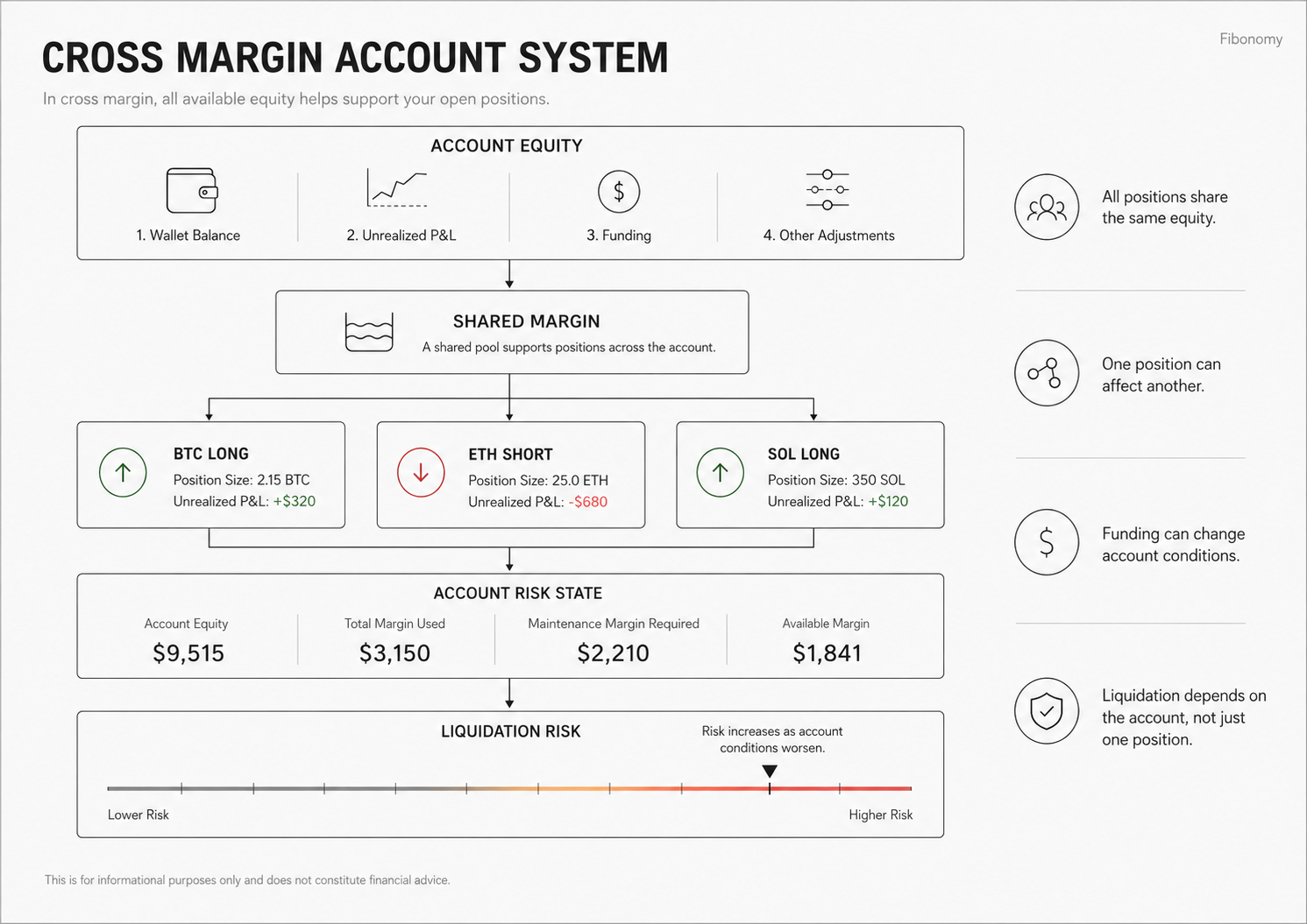 Why liquidation price changes in cross margin when account equity is shared across open positions