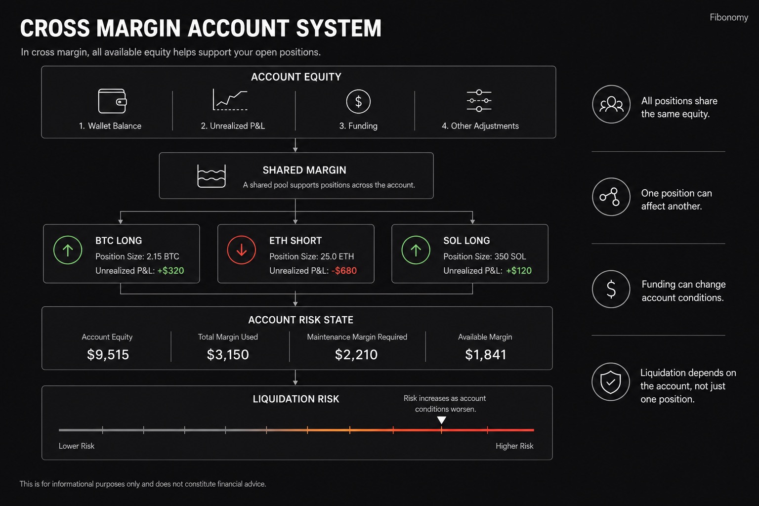 Why liquidation price changes in cross margin when account equity is shared across open positions