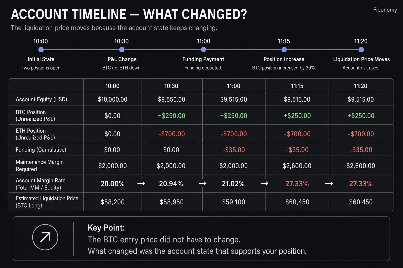 Example timeline showing how account changes can affect liquidation price