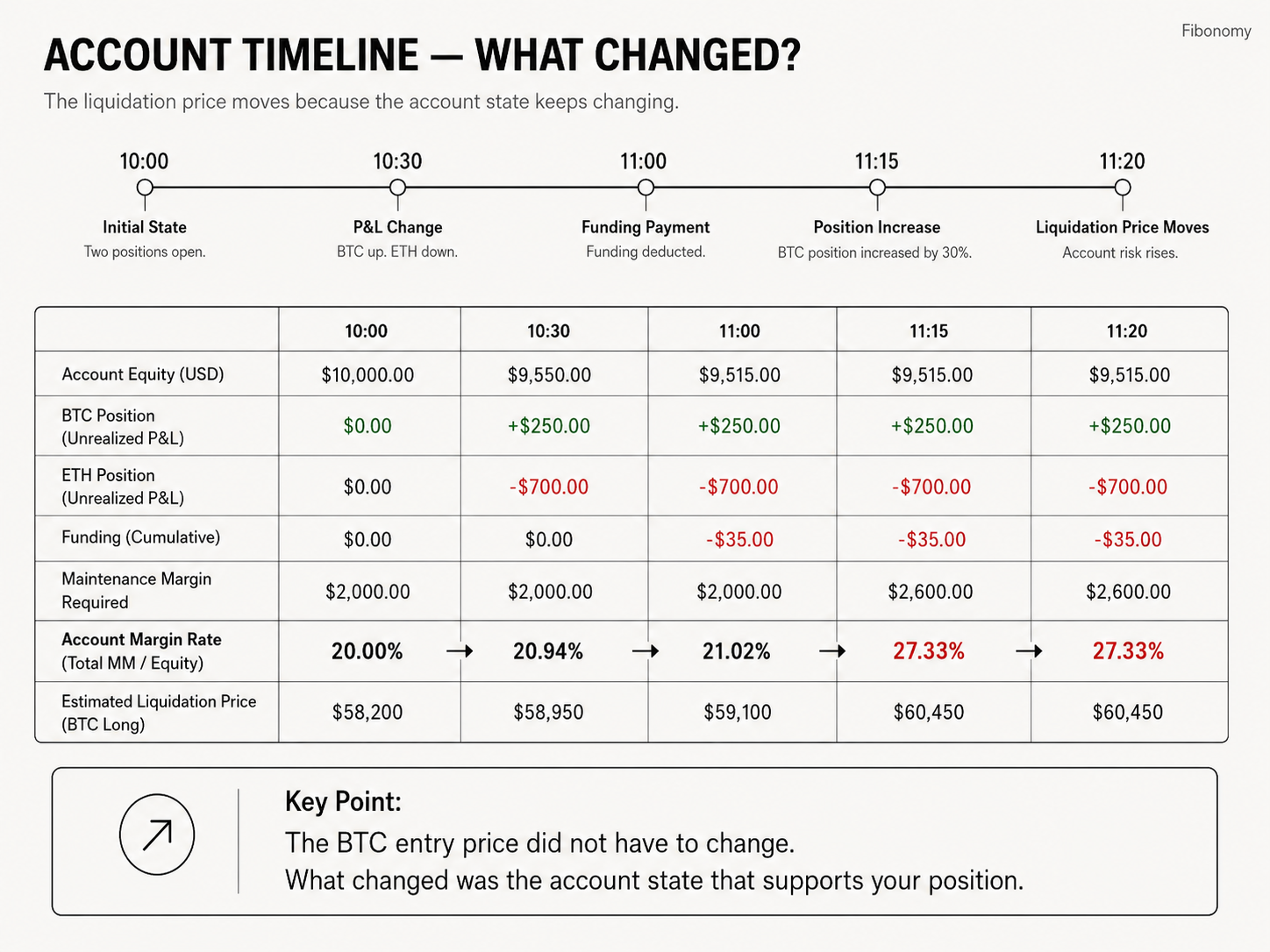 Example timeline showing how account changes can affect liquidation price