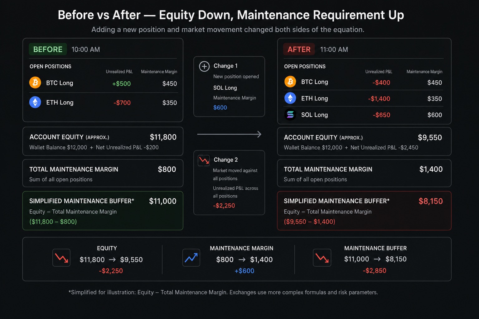 Fibonomy infographic: before and after adding a futures position, account equity falls while total maintenance margin rises.