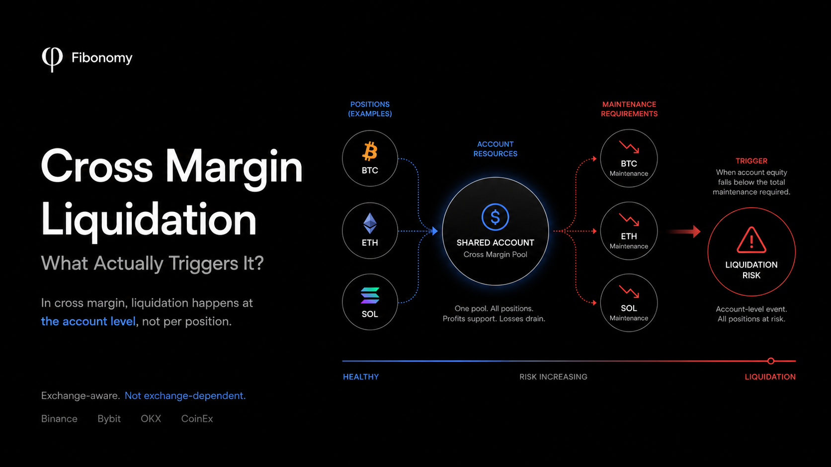 Cross margin liquidation showing multiple open futures positions sharing one account margin pool and moving the account toward liquidation risk.
