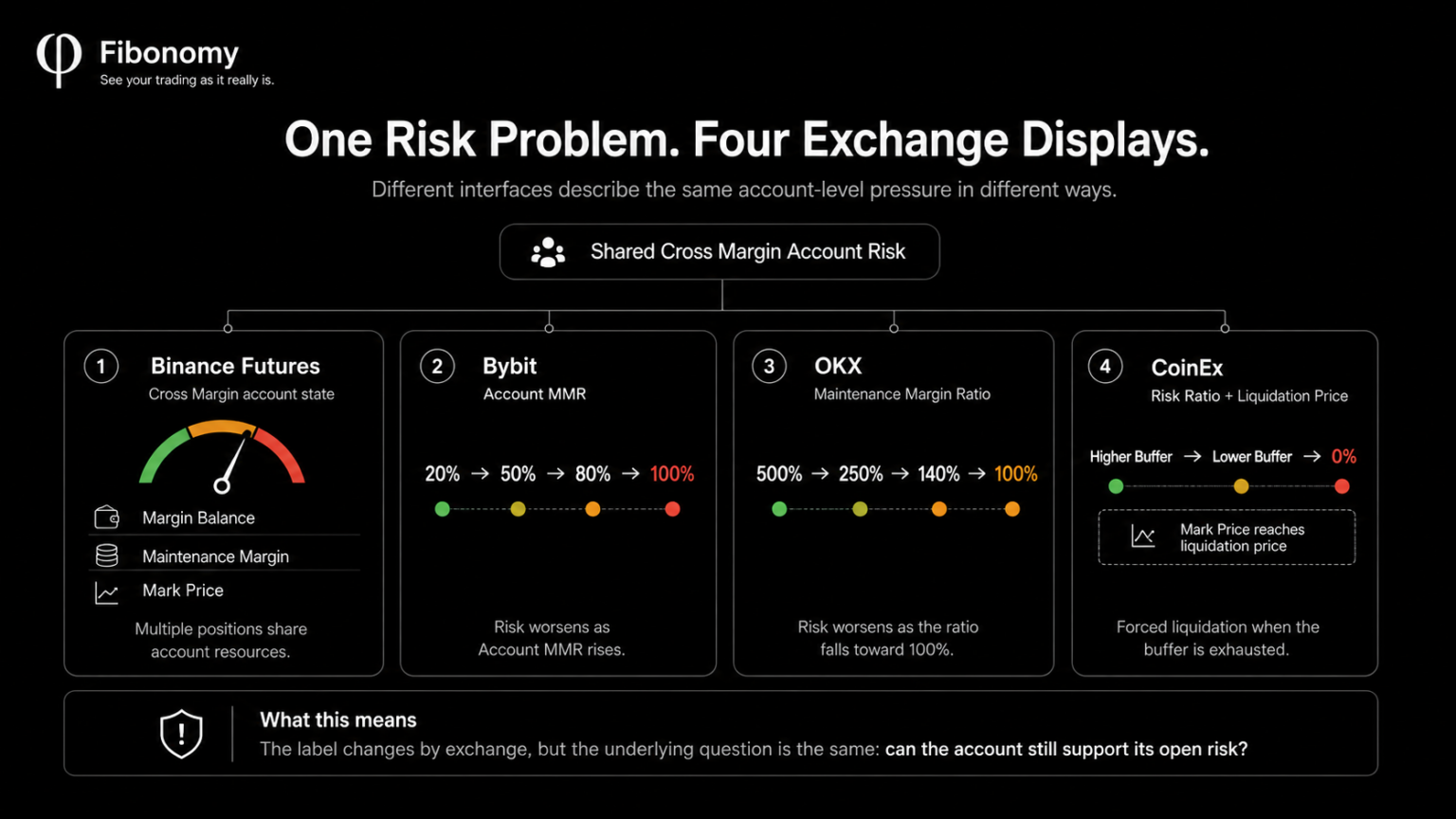 Cross margin liquidation risk shown across Binance Futures, Bybit, OKX, and CoinEx, each using different account-level risk metrics and liquidation thresholds.