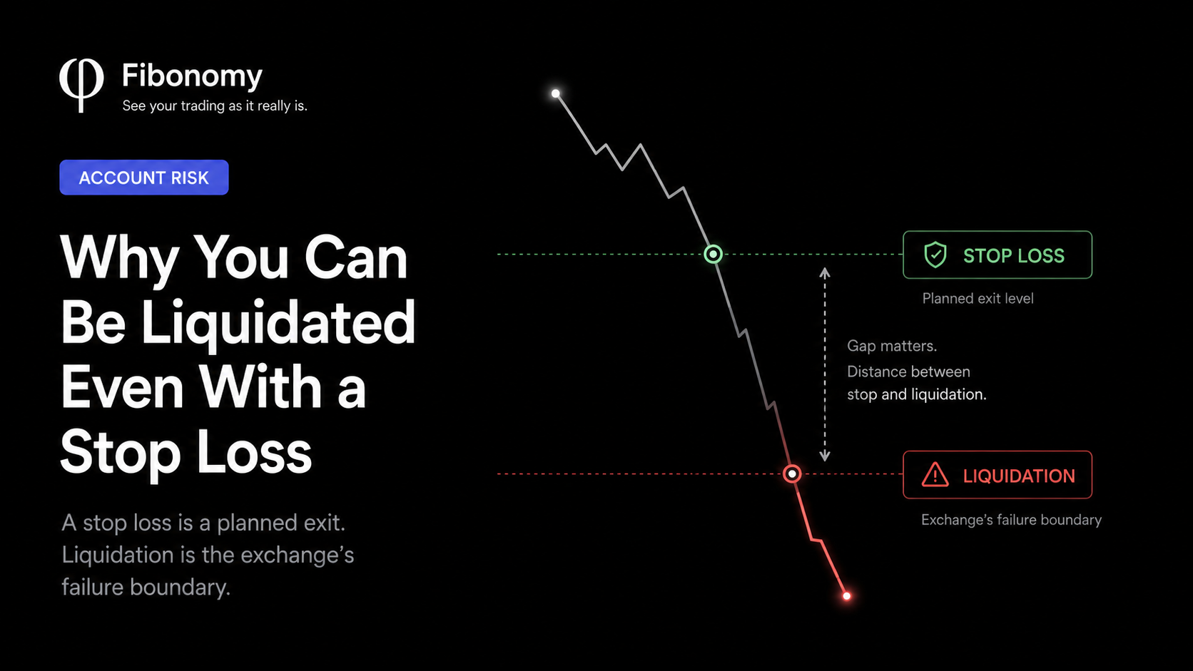 Liquidated with stop loss: the difference between a planned stop-loss exit and an exchange liquidation boundary.