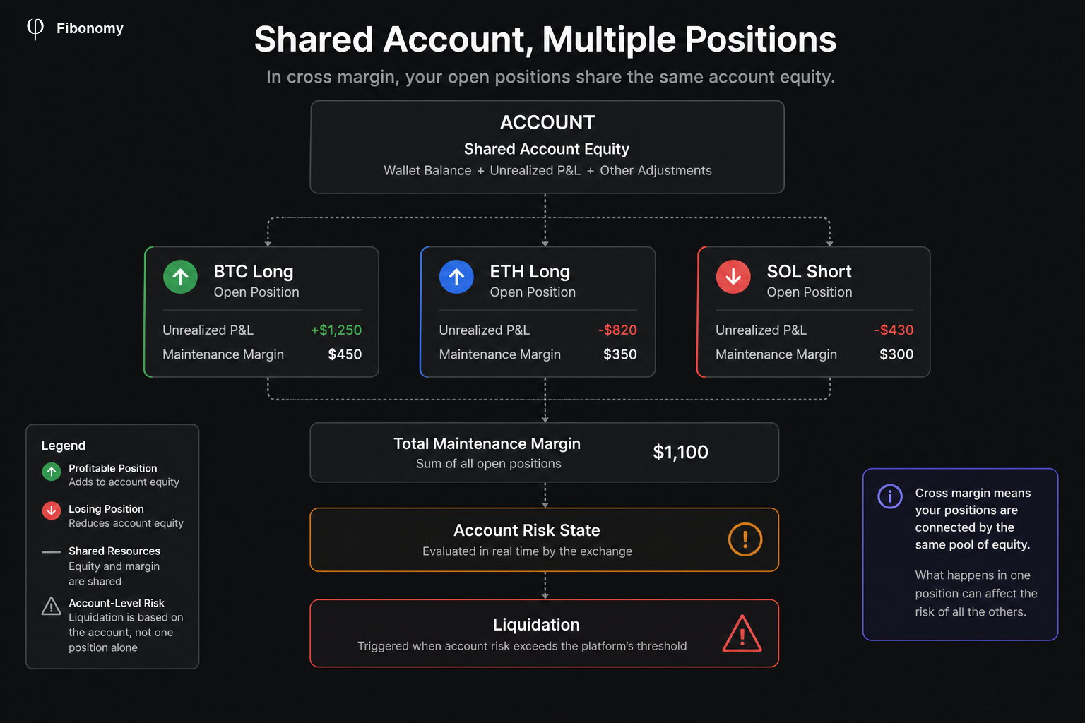 Fibonomy infographic of a cross-margin account showing shared equity supporting multiple BTC, ETH, and SOL futures positions and their combined maintenance margin.