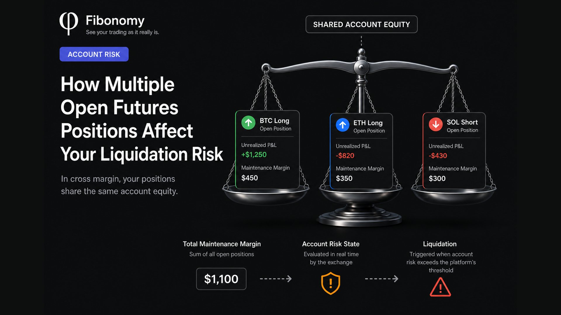 Three separate futures positions — BTC long, ETH long, and SOL short — hanging on one shared-account-equity scale, illustrating combined liquidation risk.