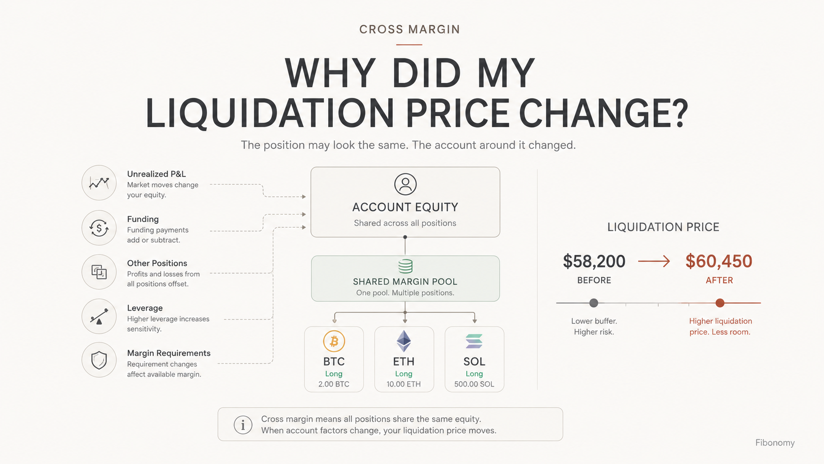 Why Does My Liquidation Price Keep Changing in Cross Margin?