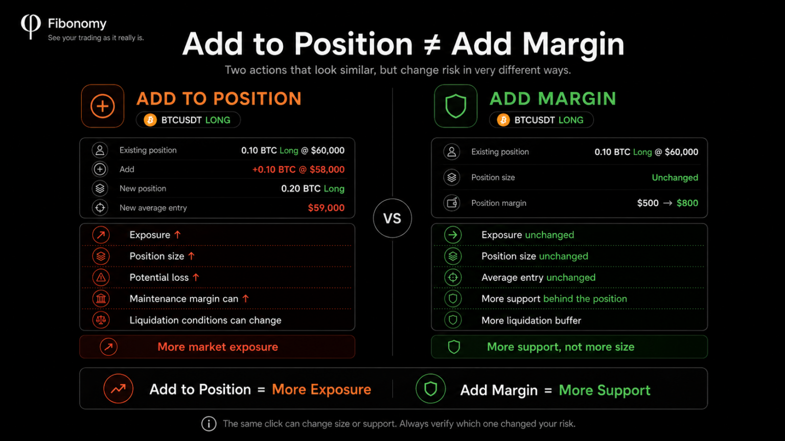 Add to position versus add margin: adding to a futures position increases exposure and position size, while adding margin increases support without increasing position size.