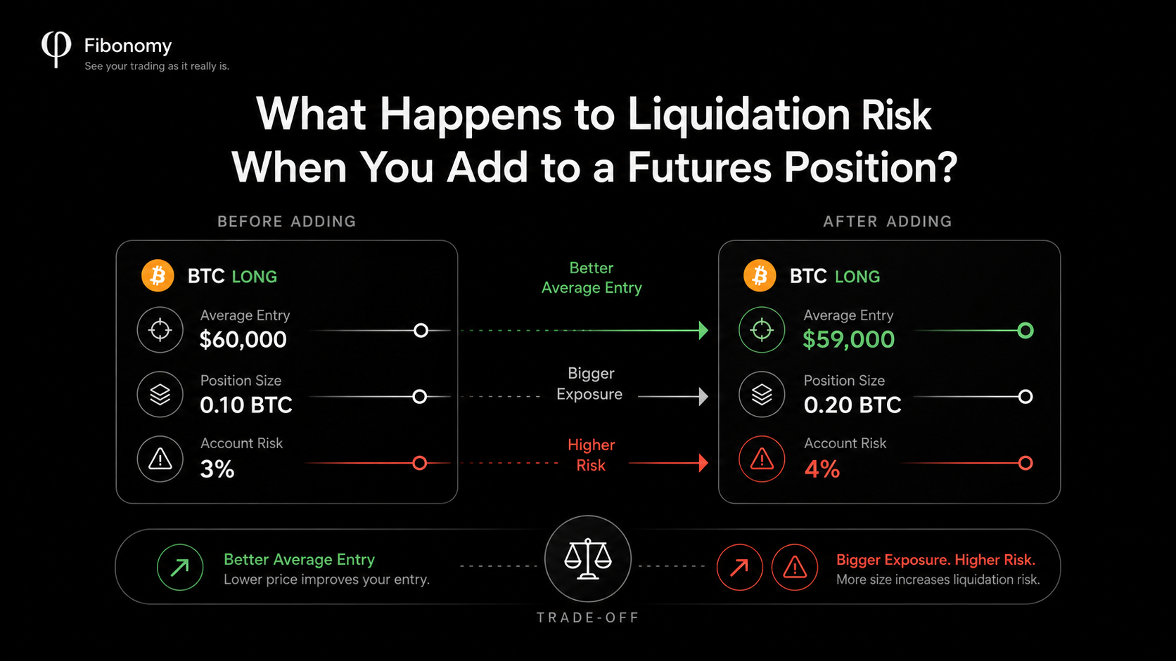 Adding to a futures position can improve the average entry price while increasing position size and liquidation risk.