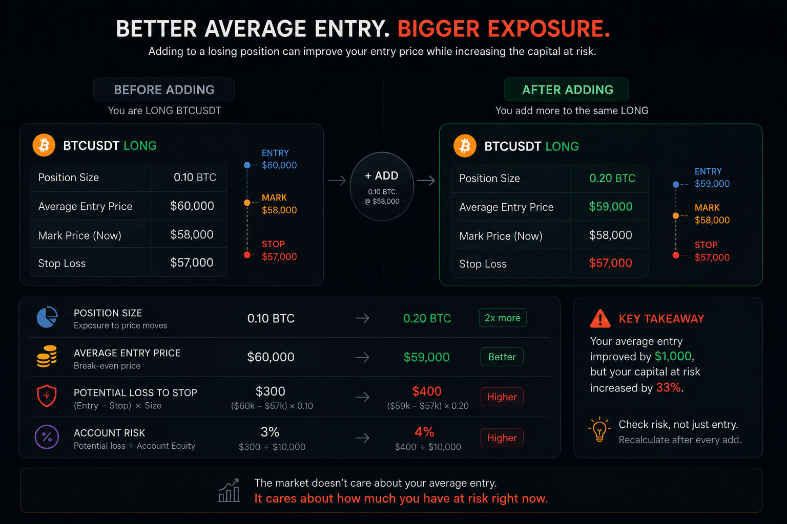 Adding to a futures position improves the average entry price from $60,000 to $59,000 while increasing position size, potential loss, and account risk.