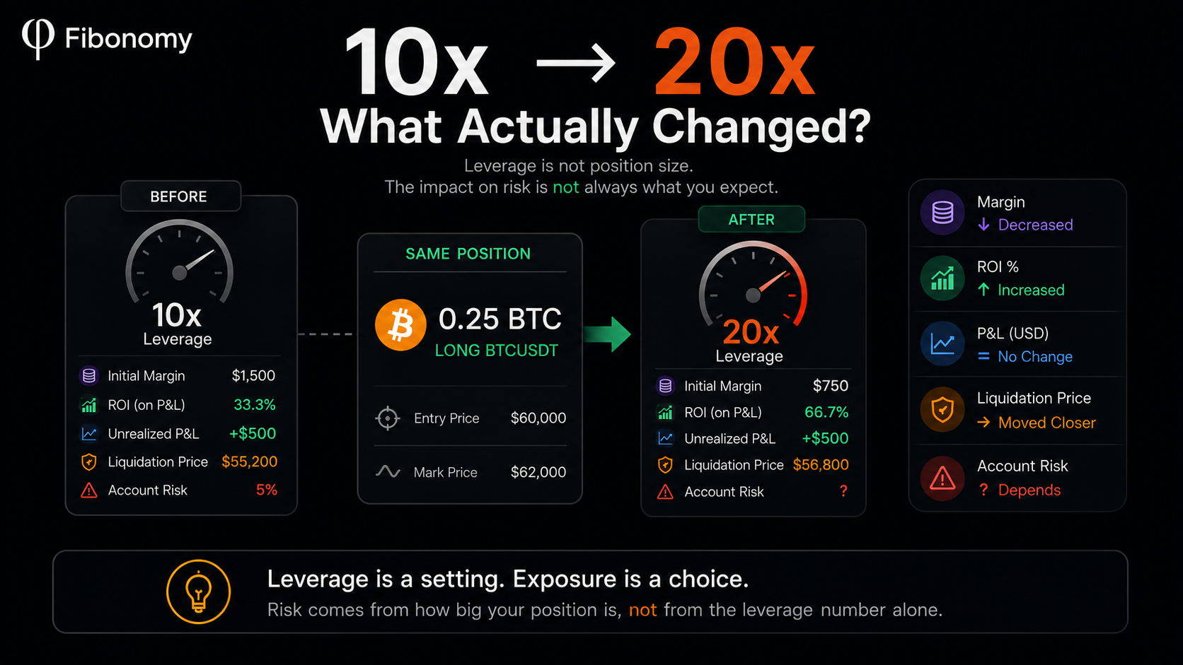 Changing leverage in futures from 10x to 20x while keeping the same 0.25 BTC position, showing lower initial margin, higher ROI, unchanged P&L, and changed liquidation conditions.