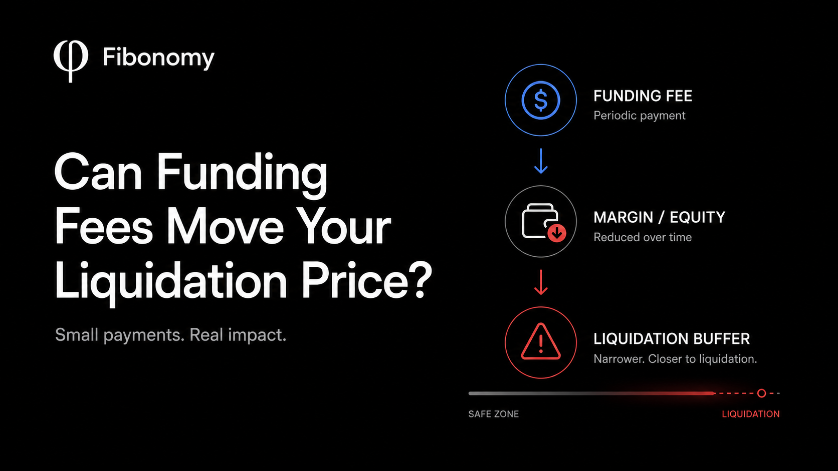 Funding fee liquidation price changes as repeated funding payments reduce the margin or equity supporting a futures position.