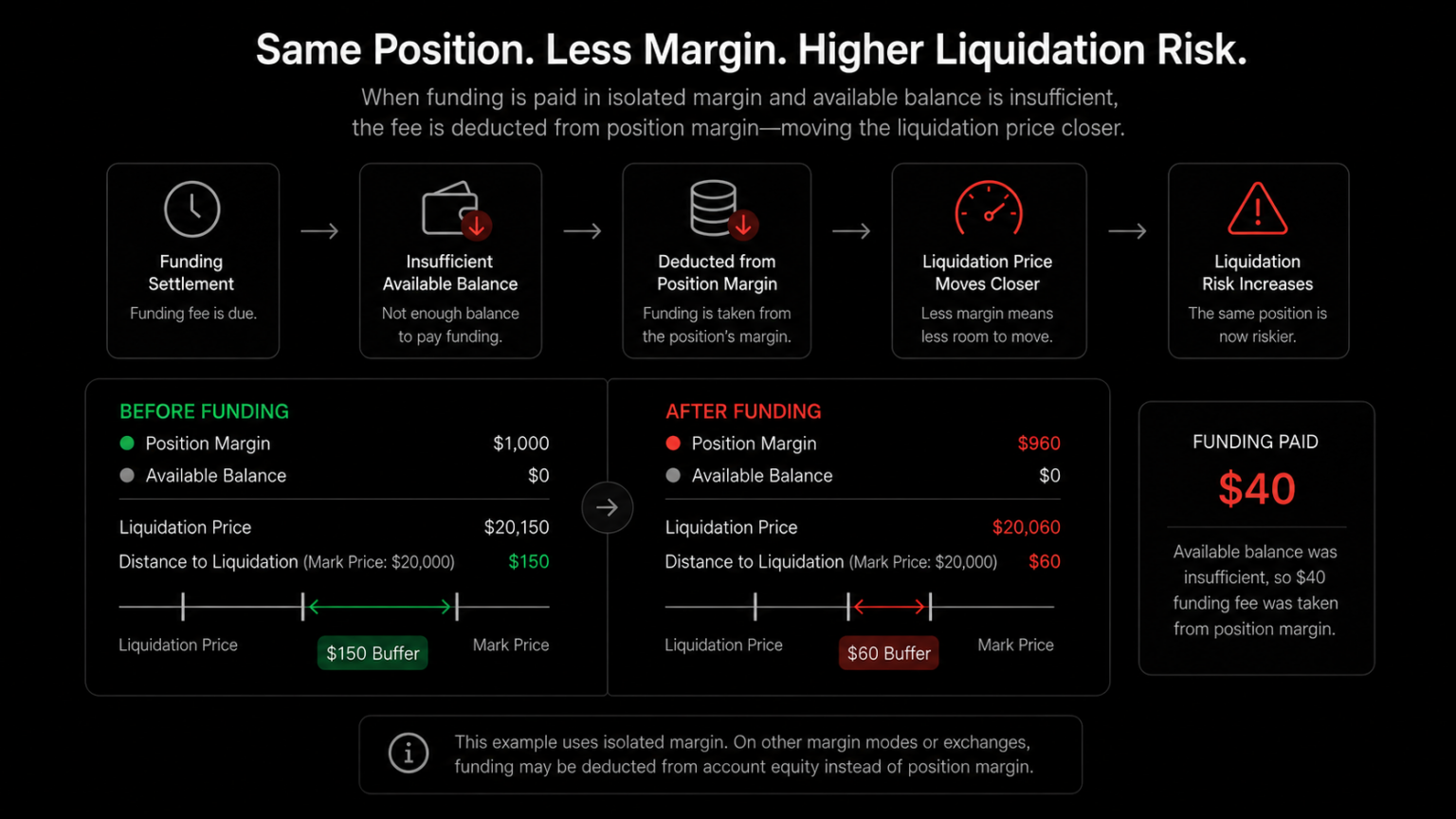 Funding fee liquidation price changes when a funding payment is deducted from isolated position margin and reduces the liquidation buffer.