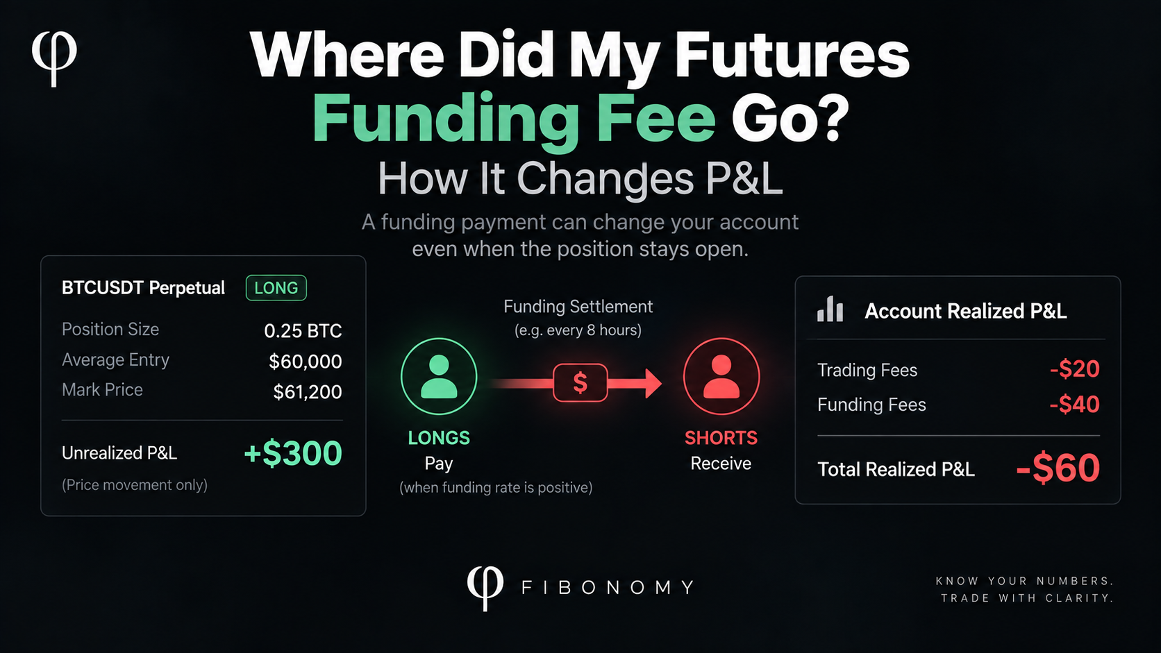 Futures funding fee changing realized P&L while the BTCUSDT position remains open, showing unrealized profit, funding paid, trading fees, and account impact.