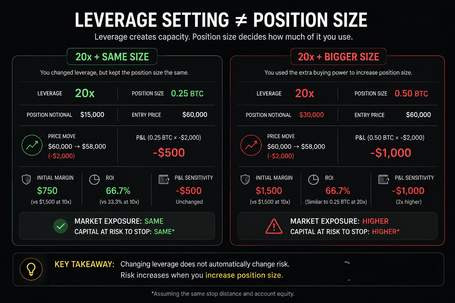Changing leverage to 20x does not automatically increase risk if the position size stays the same, but risk increases when the trader uses higher leverage to open a bigger position.