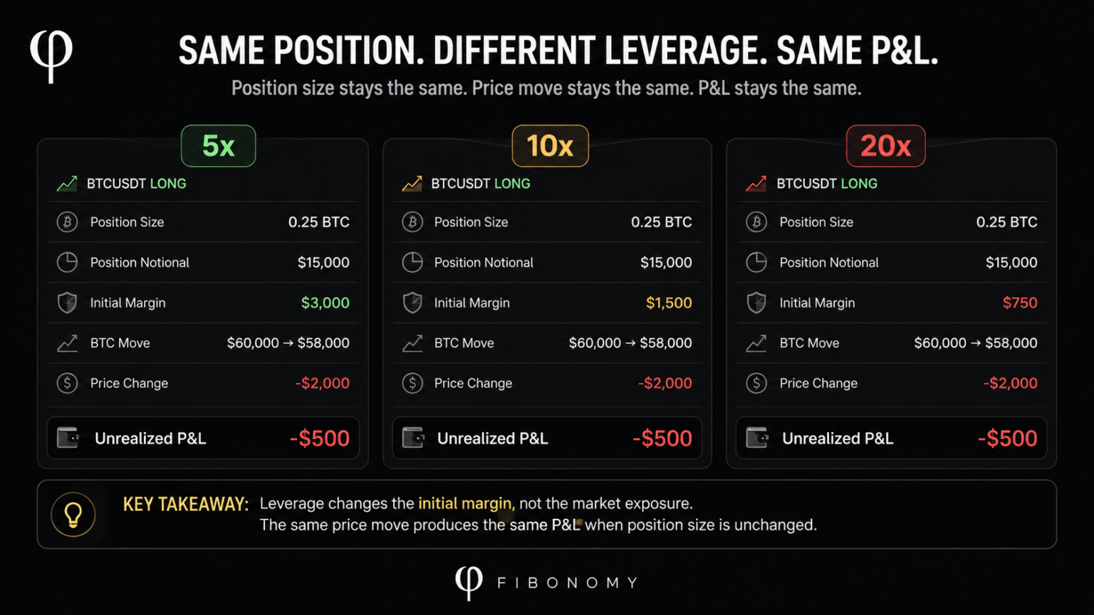 Same BTCUSDT position at 5x, 10x, and 20x leverage showing different initial margin but the same position size, market exposure, price move, and -$500 unrealized P&L.